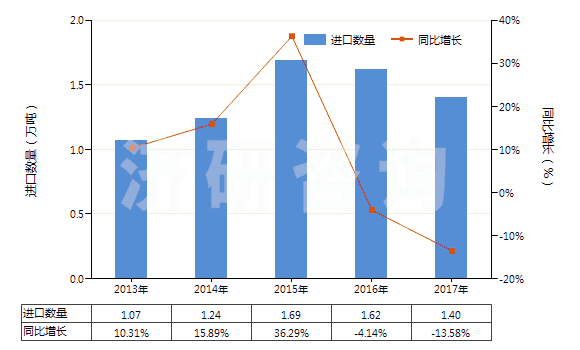 2013-2017年中國酪蛋白酸鹽及其他酪蛋白衍生物、酪蛋白膠(HS35019000)進口量及增速統(tǒng)計